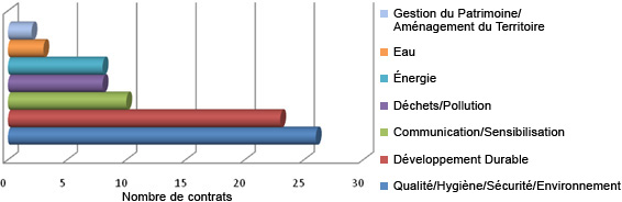 Répartitions des contrats d'apprentissage